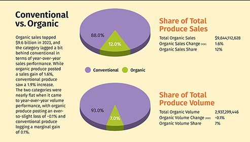 OPN conventional chart